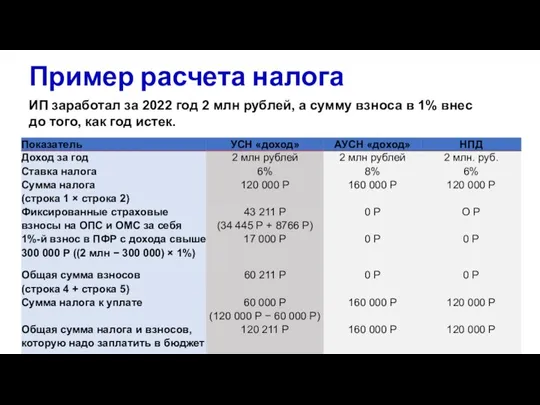 Пример расчета налога ИП заработал за 2022 год 2 млн рублей, а