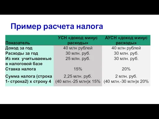 Пример расчета налога