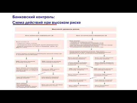 Банковский контроль: Схема действий при высоком риске