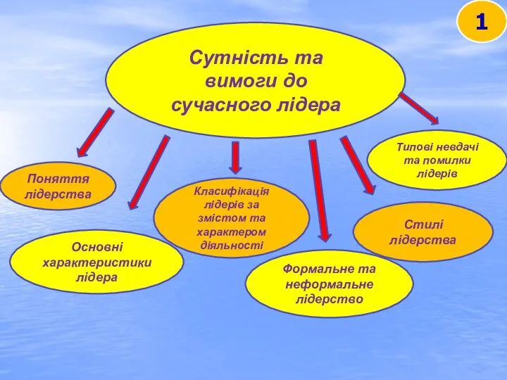 Сутність та вимоги до сучасного лідера Поняття лідерства Основні характеристики лідера Класифікація