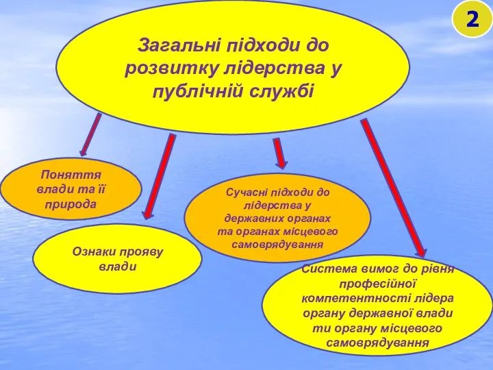 Загальні підходи до розвитку лідерства у публічній службі Поняття влади та її