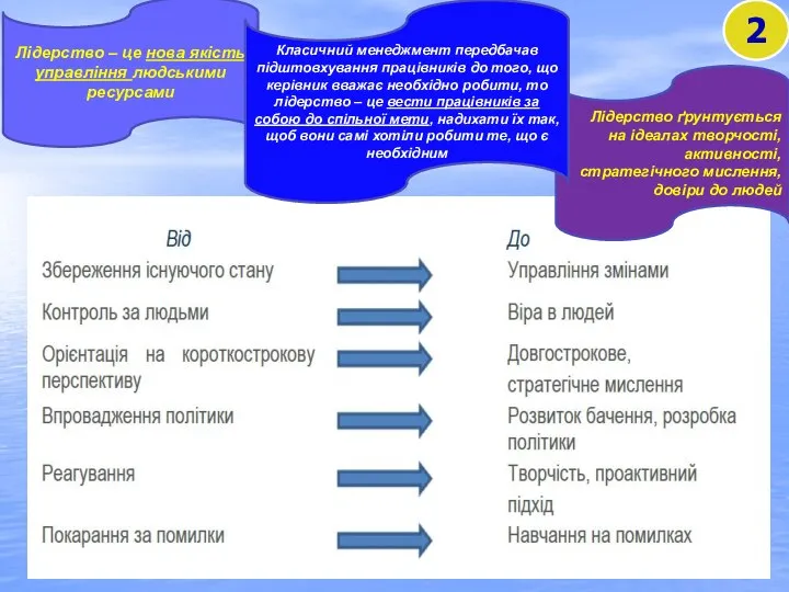 2 Лідерство ґрунтується на ідеалах творчості, активності, стратегічного мислення, довіри до людей