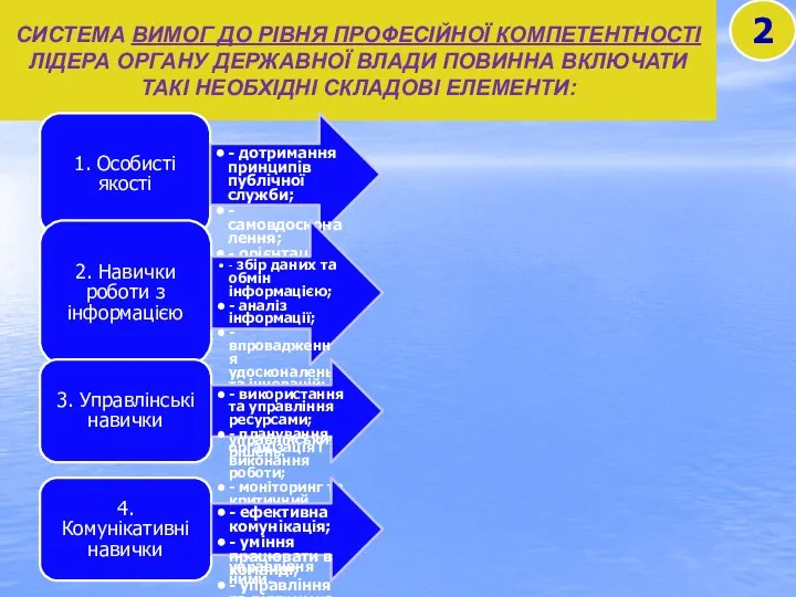 СИСТЕМА ВИМОГ ДО РІВНЯ ПРОФЕСІЙНОЇ КОМПЕТЕНТНОСТІ ЛІДЕРА ОРГАНУ ДЕРЖАВНОЇ ВЛАДИ ПОВИННА ВКЛЮЧАТИ