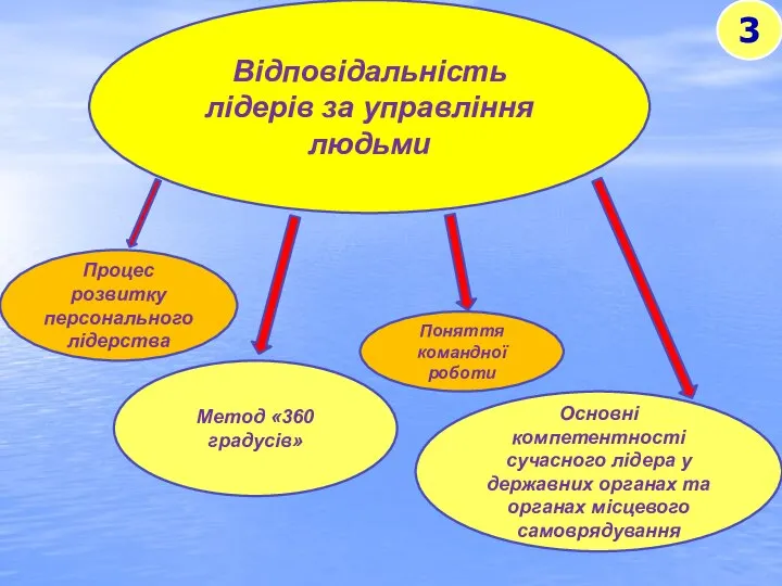 Відповідальність лідерів за управління людьми Процес розвитку персонального лідерства Поняття командної роботи