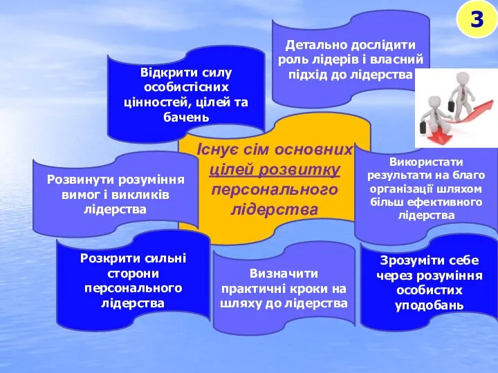 3 Існує сім основних цілей розвитку персонального лідерства Детально дослідити роль лідерів