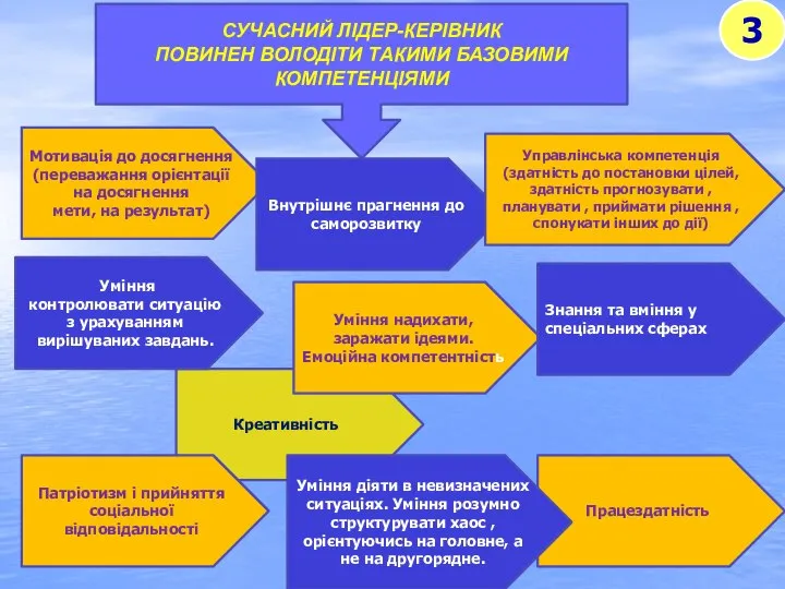 3 СУЧАСНИЙ ЛІДЕР-КЕРІВНИК ПОВИНЕН ВОЛОДІТИ ТАКИМИ БАЗОВИМИ КОМПЕТЕНЦІЯМИ Мотивація до досягнення (переважання