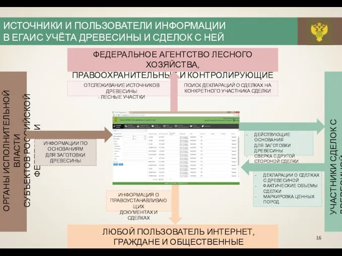 ИСТОЧНИКИ И ПОЛЬЗОВАТЕЛИ ИНФОРМАЦИИ В ЕГАИС УЧЁТА ДРЕВЕСИНЫ И СДЕЛОК С НЕЙ