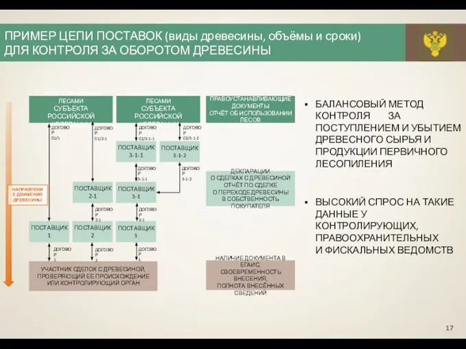 ПРИМЕР ЦЕПИ ПОСТАВОК (виды древесины, объёмы и сроки) ДЛЯ КОНТРОЛЯ ЗА ОБОРОТОМ