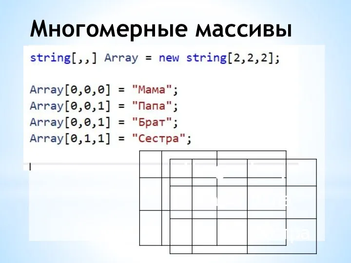 Многомерные массивы Двумерный массив (матрица)