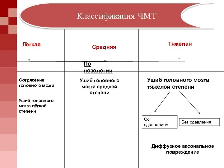 Лёгкая Средняя Тяжёлая По нозологии Сотрясение головного мозга Ушиб головного мозга лёгкой