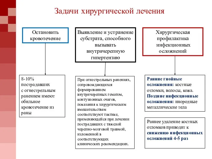 Задачи хирургической лечения Хирургическая профилактика инфекционных осложнений Выявление и устранение субстрата, способного