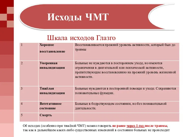 Исходы ЧМТ Шкала исходов Глазго Об исходах (особенно при тяжёлой ЧМТ) можно