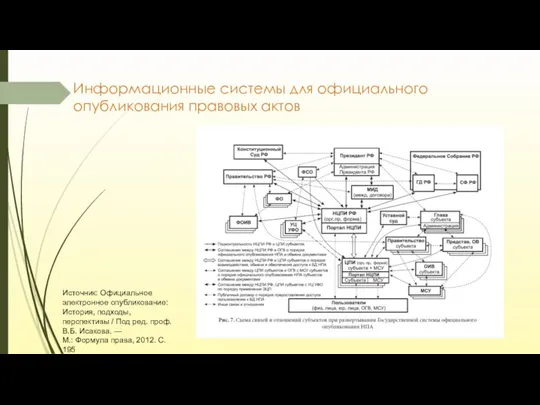 Информационные системы для официального опубликования правовых актов Источник: Официальное электронное опубликование: История,