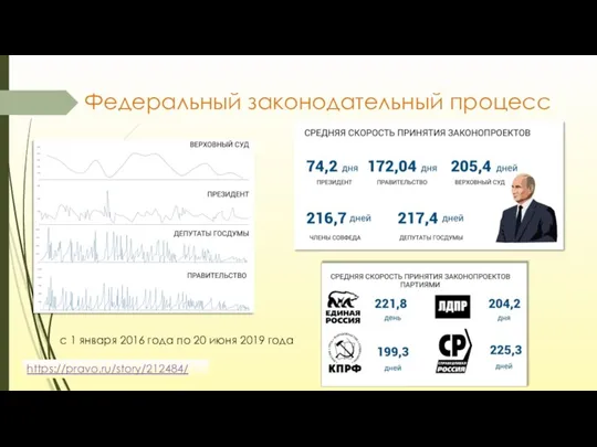 Федеральный законодательный процесс https://pravo.ru/story/212484/ с 1 января 2016 года по 20 июня 2019 года