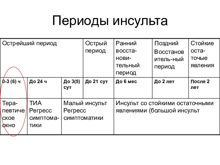 Периоды инсульта