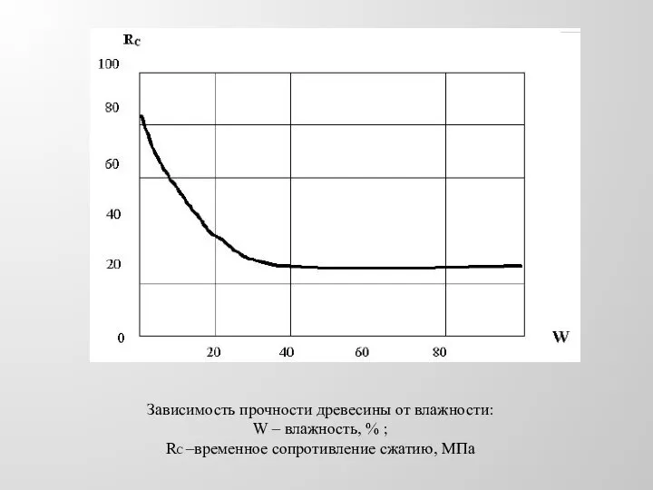 Зависимость прочности древесины от влажности: W – влажность, % ; RC –временное сопротивление сжатию, МПа