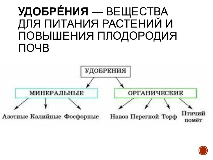 УДОБРЕ́НИЯ — ВЕЩЕСТВА ДЛЯ ПИТАНИЯ РАСТЕНИЙ И ПОВЫШЕНИЯ ПЛОДОРОДИЯ ПОЧВ