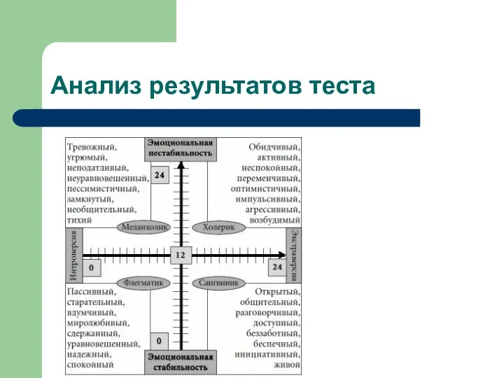 Анализ результатов теста