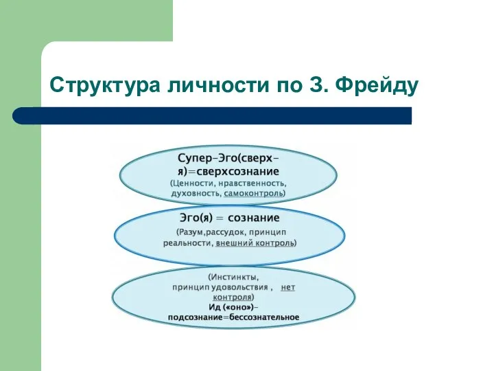 Структура личности по З. Фрейду