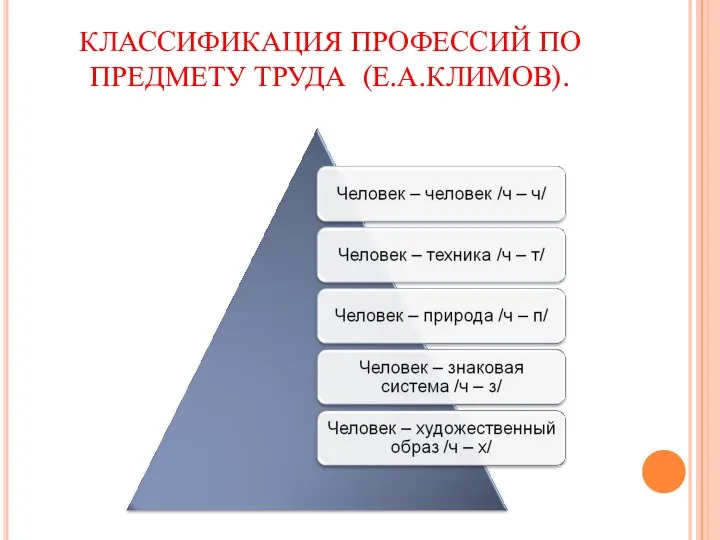 КЛАССИФИКАЦИЯ ПРОФЕССИЙ ПО ПРЕДМЕТУ ТРУДА (Е.А.КЛИМОВ).