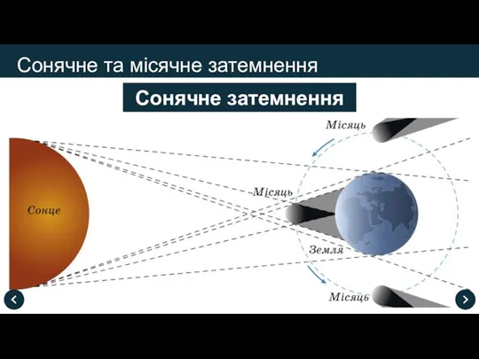 Сонячне та місячне затемнення Сонячне затемнення