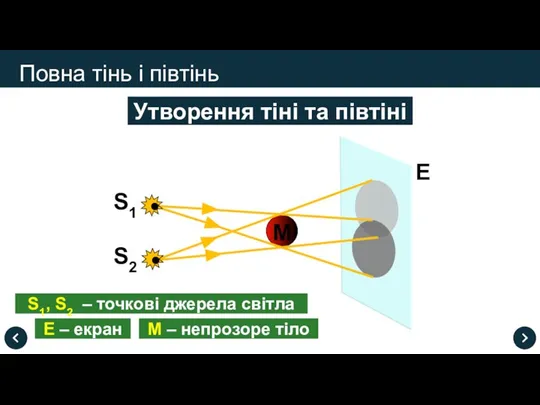 Повна тінь і півтінь Утворення тіні та півтіні S1 S2 Е M