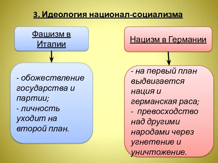 3. Идеология национал-социализма Фашизм в Италии Нацизм в Германии - обожествление государства