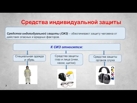 Средства индивидуальной защиты (СИЗ) – обеспечивают защиту человека от действия опасных и