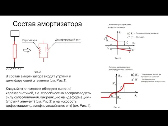 Состав амортизатора В состав амортизатора входят упругий и демпфирующий элементы (см. Рис.2).