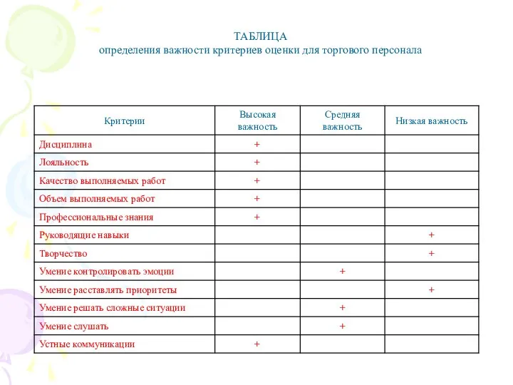 ТАБЛИЦА определения важности критериев оценки для торгового персонала