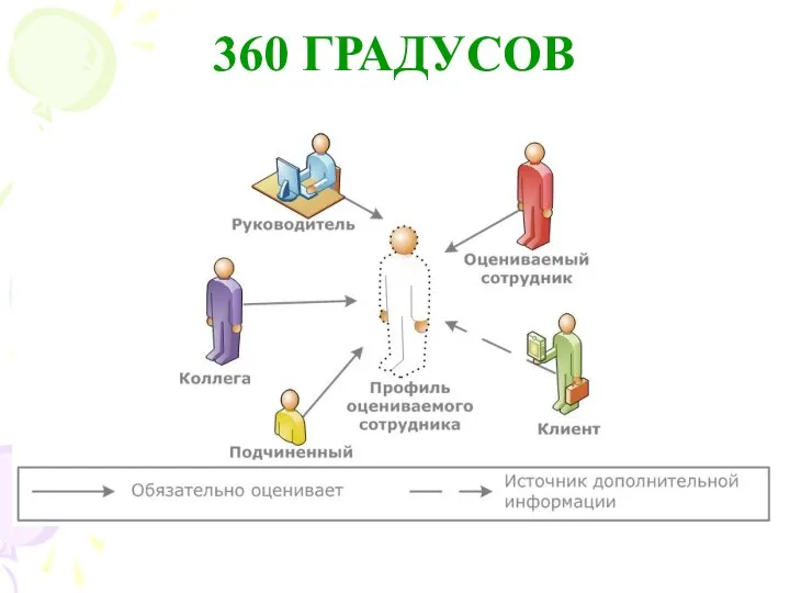 360 ГРАДУСОВ