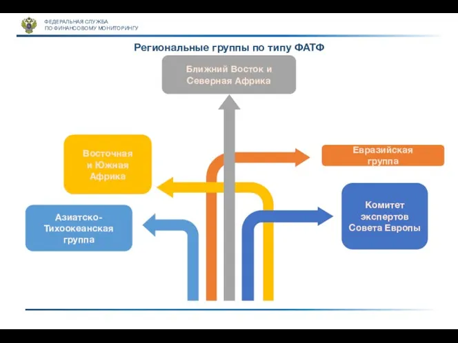 ФЕДЕРАЛЬНАЯ СЛУЖБА ПО ФИНАНСОВОМУ МОНИТОРИНГУ Региональные группы по типу ФАТФ