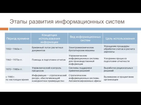 Этапы развития информационных систем