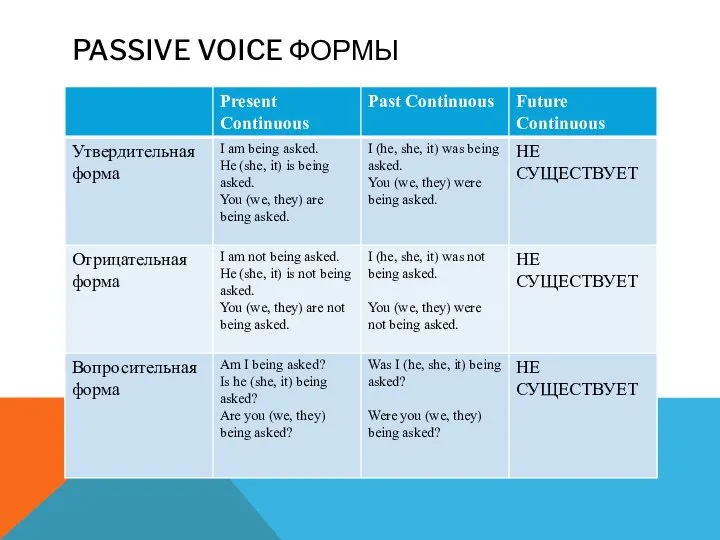 PASSIVE VOICE ФОРМЫ