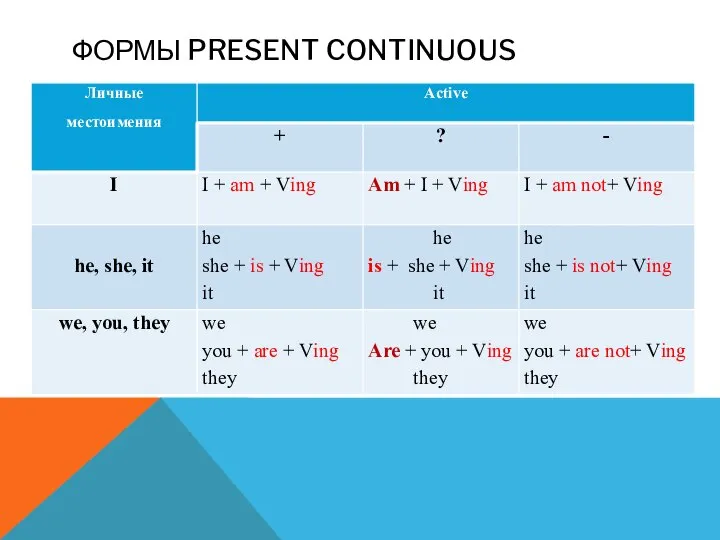 ФОРМЫ PRESENT CONTINUOUS