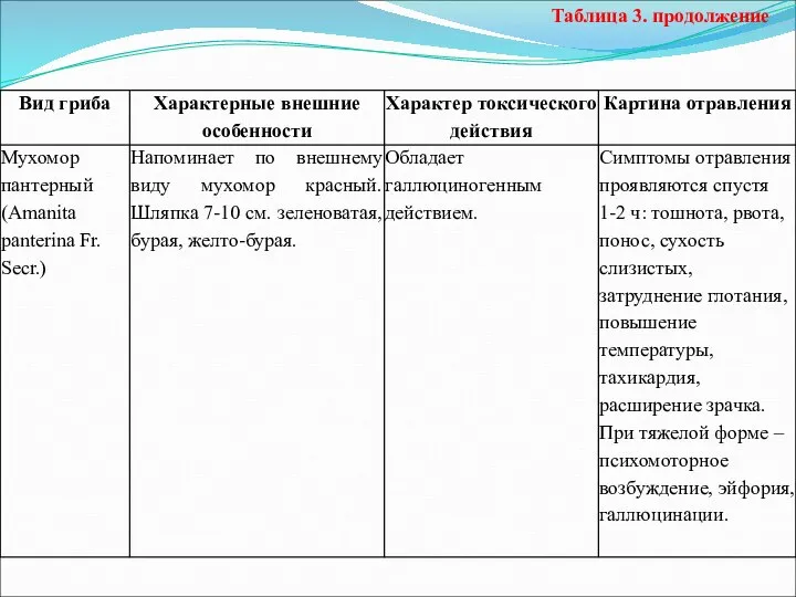 Таблица 3. продолжение