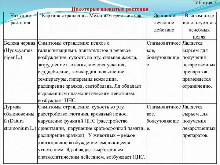 Таблица 2. Некоторые ядовитые растения