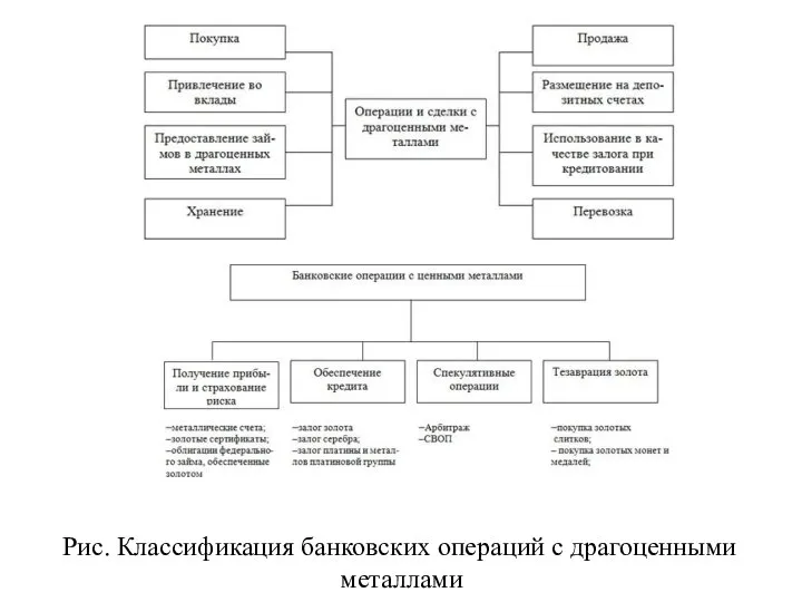 Рис. Классификация банковских операций с драгоценными металлами