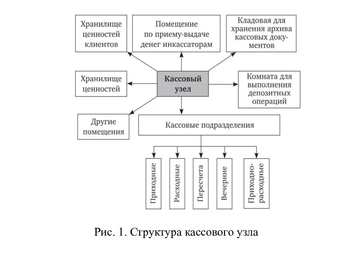 Рис. 1. Структура кассового узла