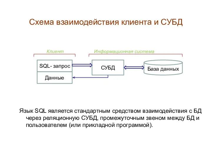 Язык SQL является стандартным средством взаимодействия с БД через реляционную СУБД, промежуточным