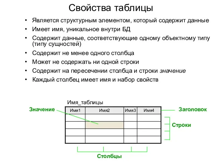Свойства таблицы Является структурным элементом, который содержит данные Имеет имя, уникальное внутри