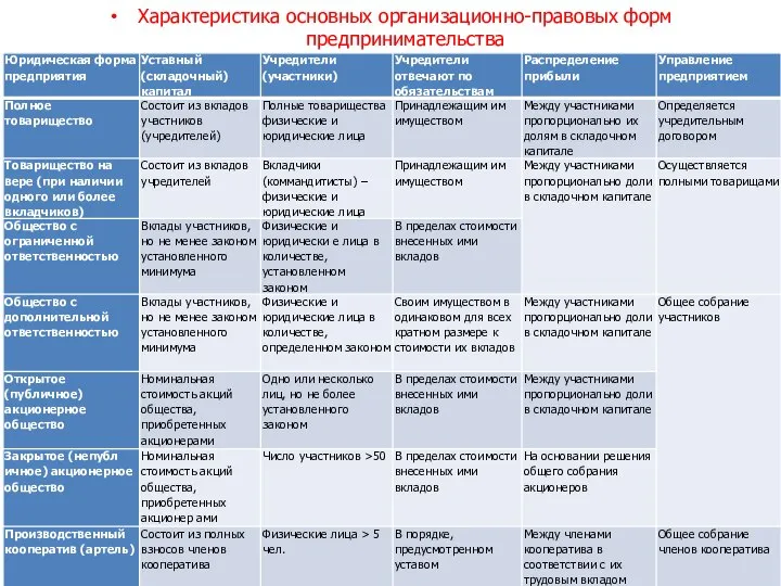 Характеристика основных организационно-правовых форм предпринимательства