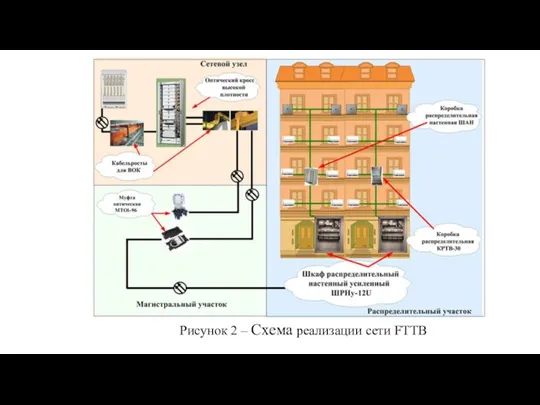 Рисунок 2 – Схема реализации сети FTTB