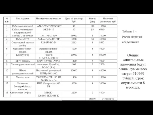 Таблица 1 – Расчёт затрат на оборудование Общие капитальные вложения будут равны