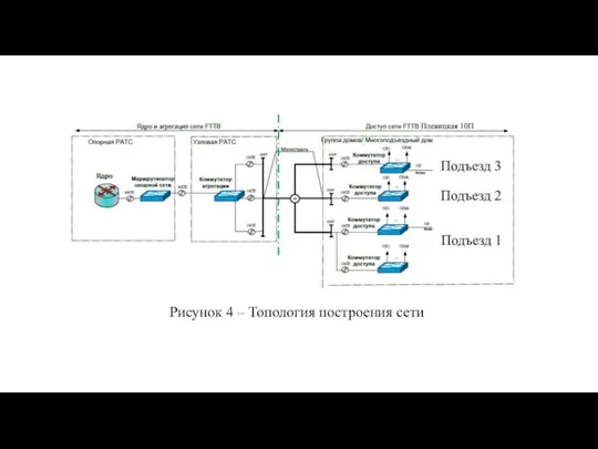 Рисунок 4 – Топология построения сети