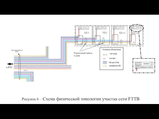 Рисунок 6 – Схема физической топологии участка сети FTTB
