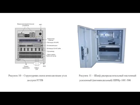 Рисунок 10 – Структурная схема комплектации узла доступа FTTB Рисунок 11 –