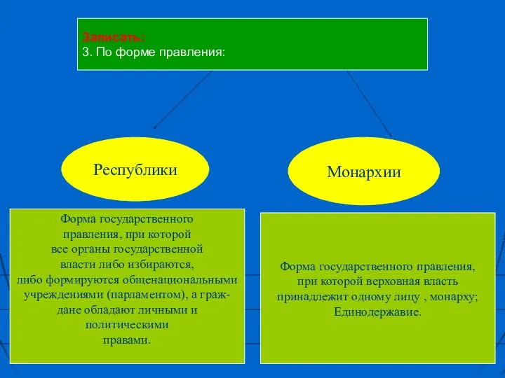 Республики Монархии Форма государственного правления, при которой все органы государственной власти либо