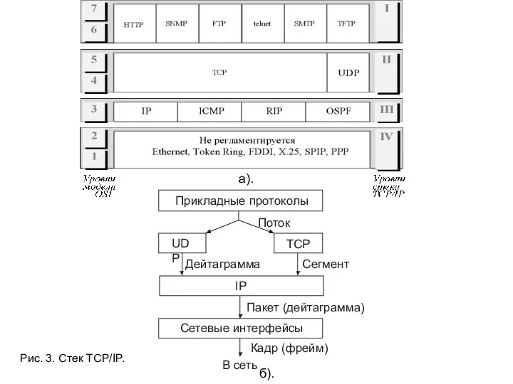 Прикладные протоколы UDP TCP IP Сетевые интерфейсы Поток Дейтаграмма Сегмент Пакет (дейтаграмма)