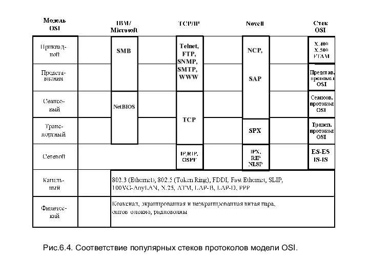 Рис.6.4. Соответствие популярных стеков протоколов модели OSI.